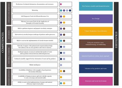 Mapping Competences of the Technological Interface Centers to Support the Transition of Portuguese Companies Toward the Circular Economy